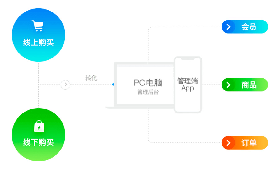 美妆商家开发小程序能做什么?