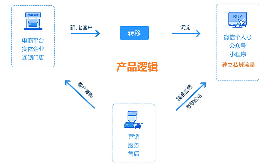 微商城开发的优势，帮助商家发力线上